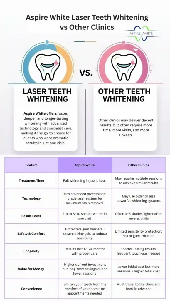 Aspire White Laser Teeth Whitening vs Other Clinics Nottingham